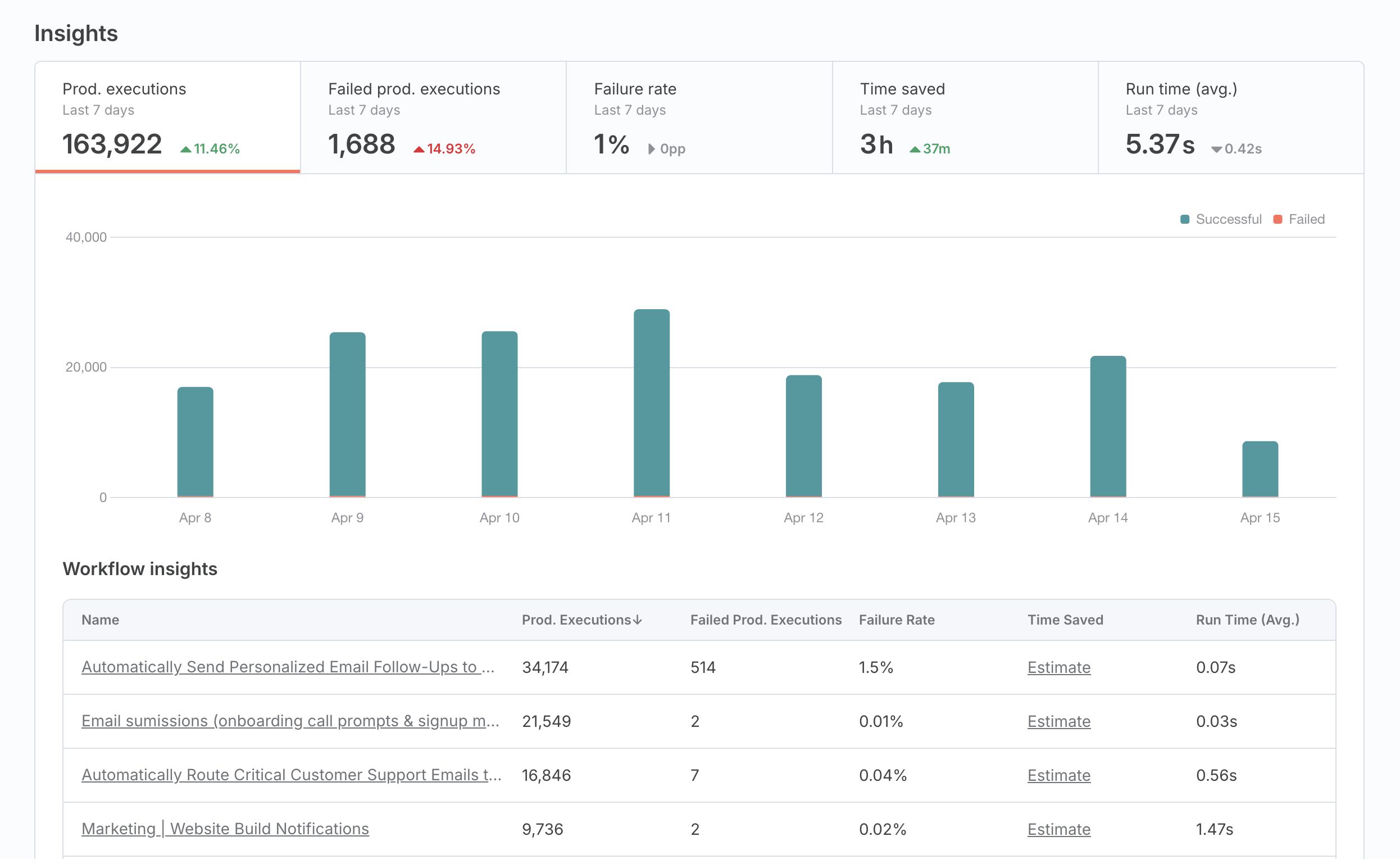 Insights dashboard